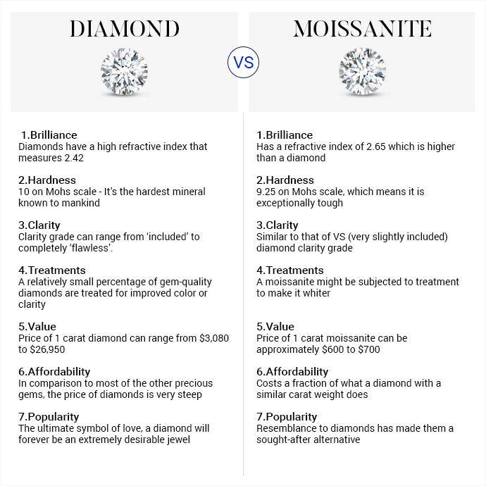 Moissanite Vs. Diamond