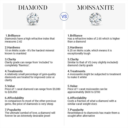 Moissanite Vs. Diamond